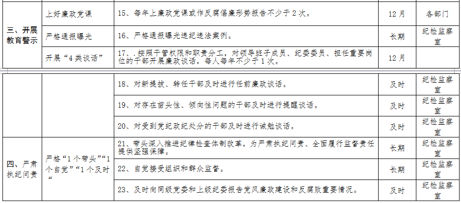清源水務(wù)紀委主要負責人黨風(fēng)廉政建設監督 責任清單