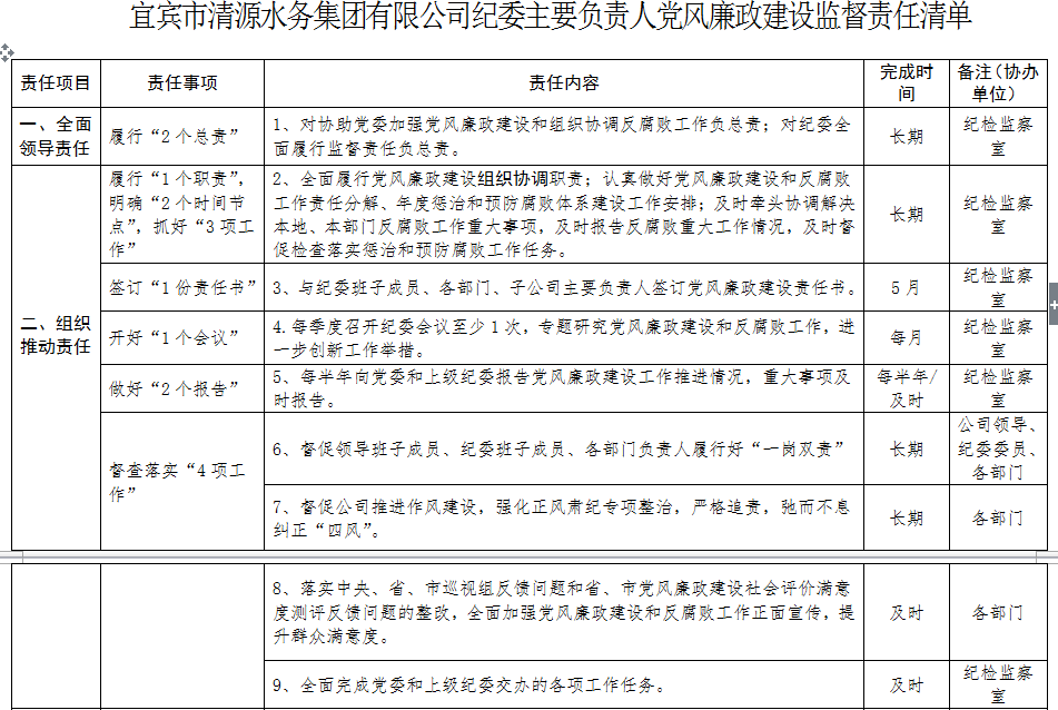 清源水務(wù)紀委主要負責人黨風(fēng)廉政建設監督 責任清單