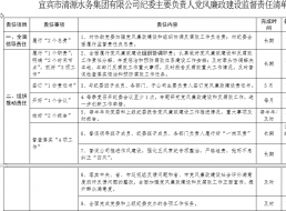 清源水務(wù)紀委主要負責人黨風(fēng)廉政建設監督          責任清單