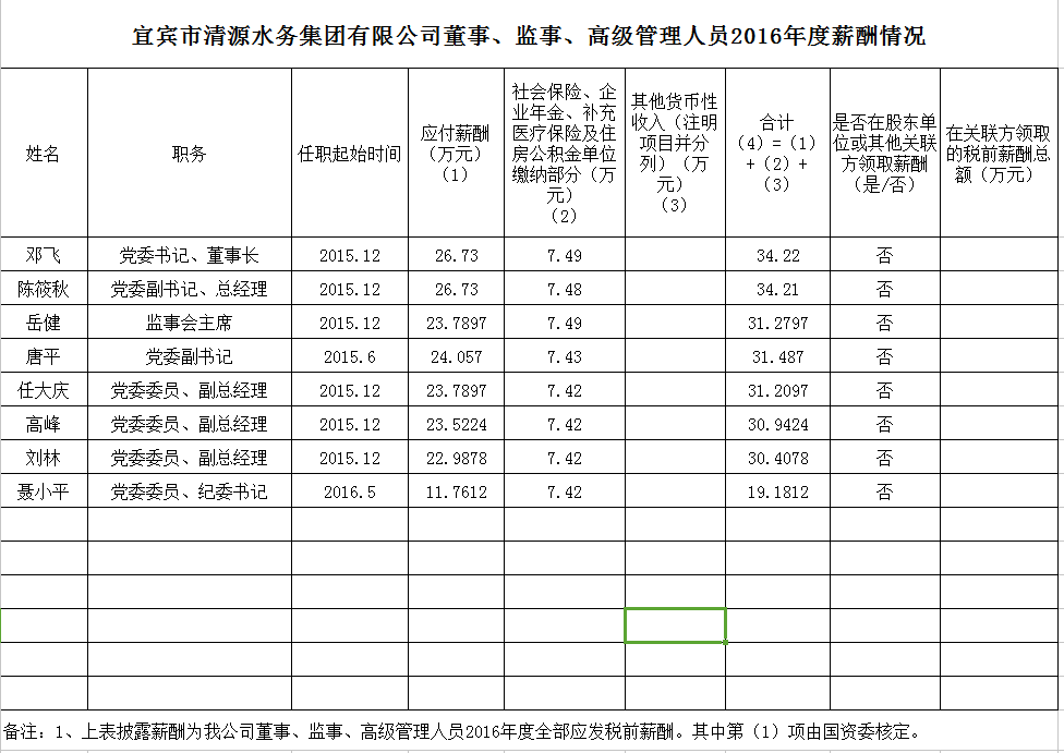 清源水務董事、監(jiān)事、高級管理人員2016年度薪酬情況