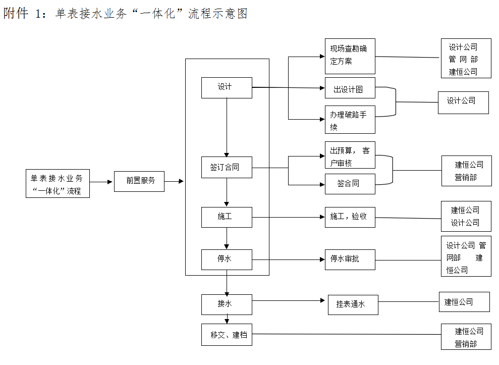 宜賓市清源水務(wù)集團有限公司 接水報裝“一體化”管理提升實(shí)施方案