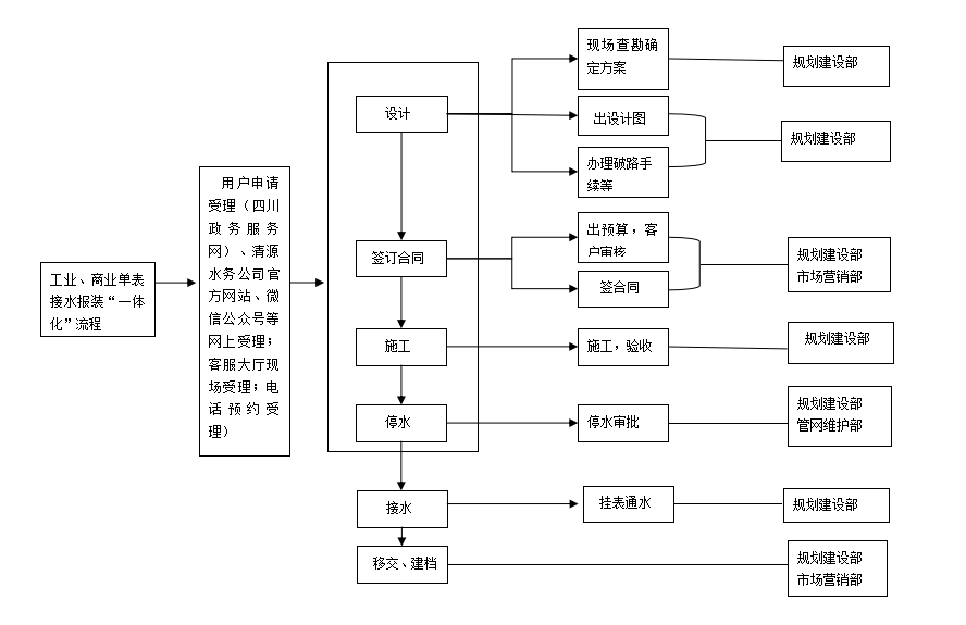 宜賓市清源水務(wù)集團有限公司 2022年接水報裝“一體化”管理提升實(shí)施方案 (試 行)